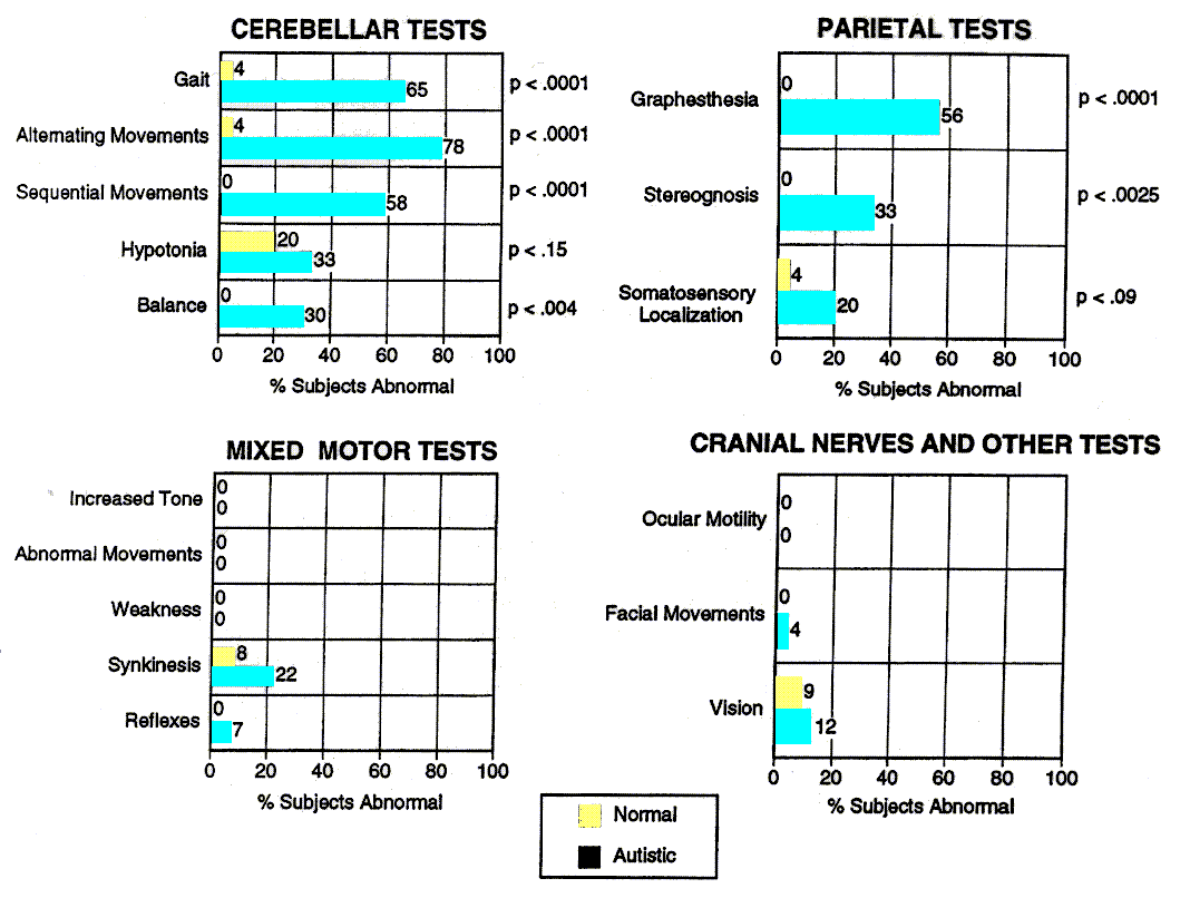 neurological exam suggests cerebellar and parietal abnormalities