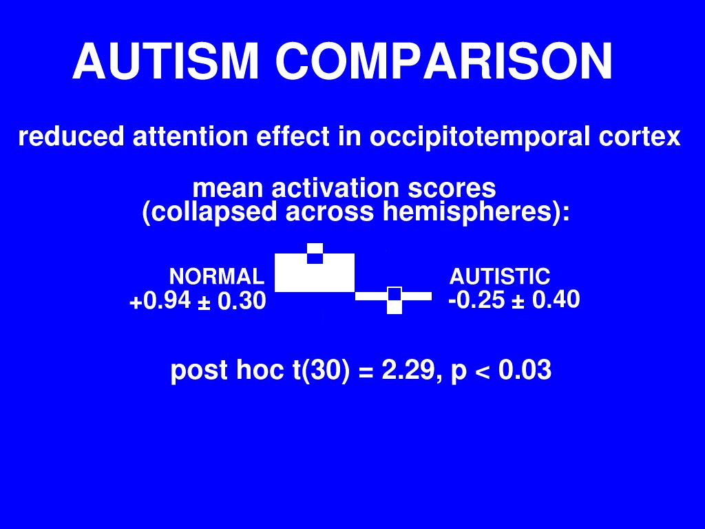 fMRI results: autism, extrastriate