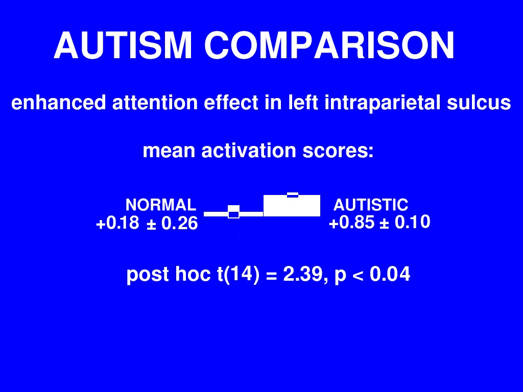 fMRI results: autism, intraparietal